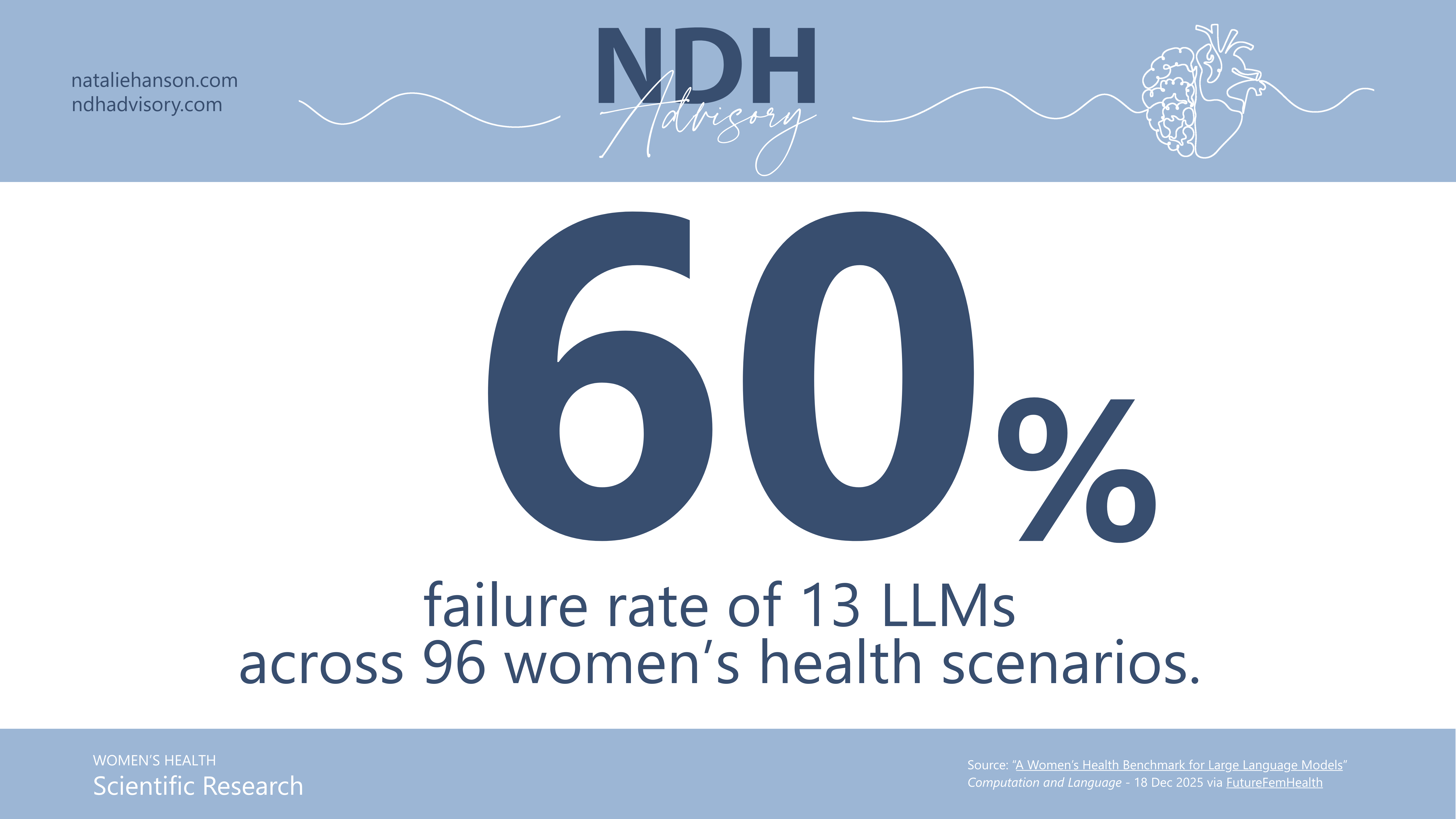 LLMs fail in 60% of women’s health scenarios